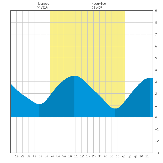Tivoli tide chart for Friday, March 31, 2023