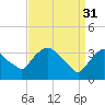 Tivoli tide chart for Friday, March 31, 2023