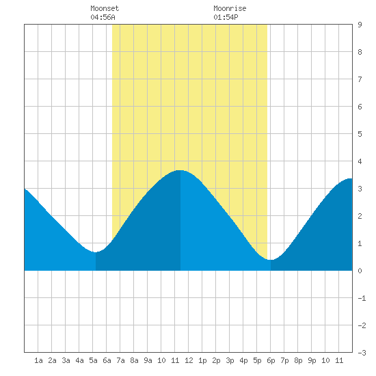 Tivoli tide chart for Friday, March 3, 2023