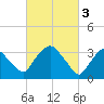 Tivoli tide chart for Friday, March 3, 2023