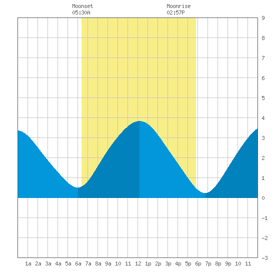 Tivoli tide chart for Saturday, March 4, 2023