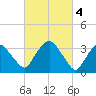 Tivoli tide chart for Saturday, March 4, 2023