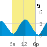 Tivoli tide chart for Sunday, March 5, 2023