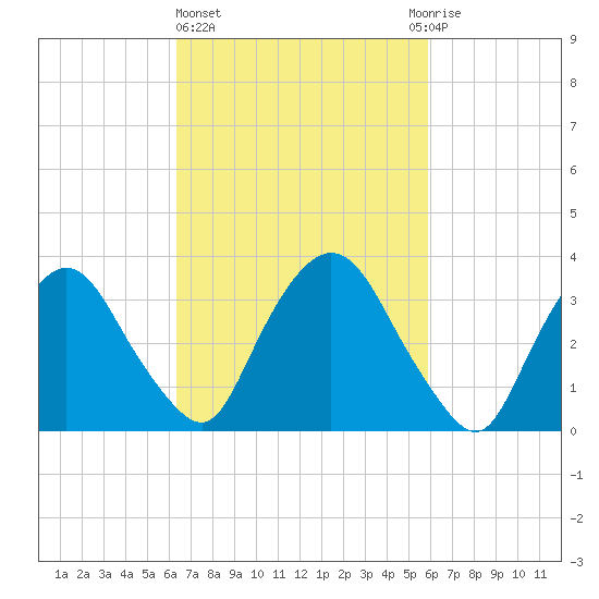 Tivoli tide chart for Monday, March 6, 2023
