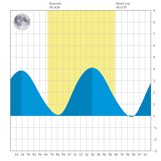 Tivoli tide chart for Tuesday, March 7, 2023