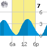 Tivoli tide chart for Tuesday, March 7, 2023