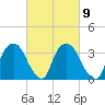 Tivoli tide chart for Thursday, March 9, 2023