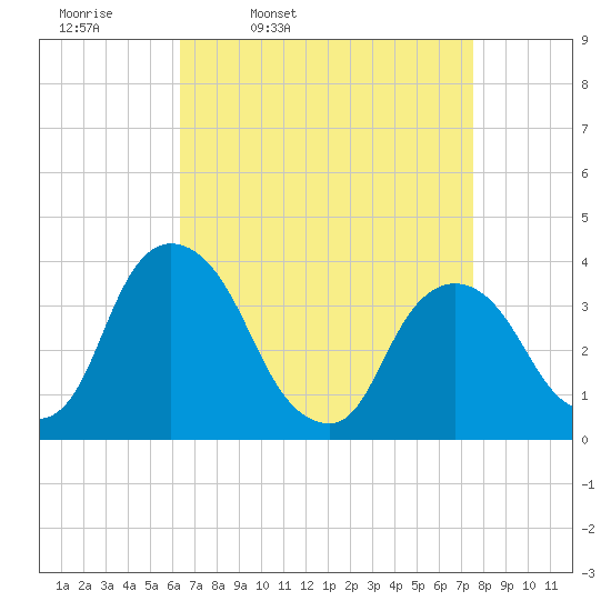Tivoli tide chart for Tuesday, April 11, 2023