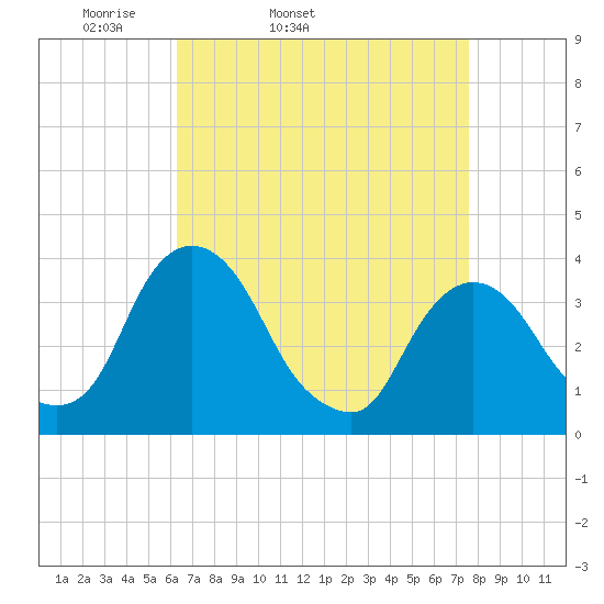 Tivoli tide chart for Wednesday, April 12, 2023