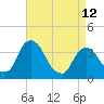 Tivoli tide chart for Wednesday, April 12, 2023