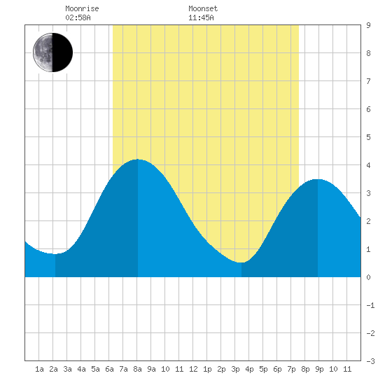Tivoli tide chart for Thursday, April 13, 2023