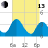 Tivoli tide chart for Thursday, April 13, 2023