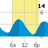 Tivoli tide chart for Friday, April 14, 2023