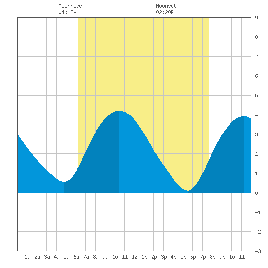 Tivoli tide chart for Saturday, April 15, 2023