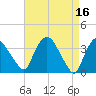 Tivoli tide chart for Sunday, April 16, 2023