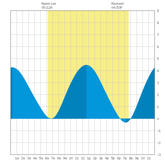 Tivoli tide chart for Monday, April 17, 2023