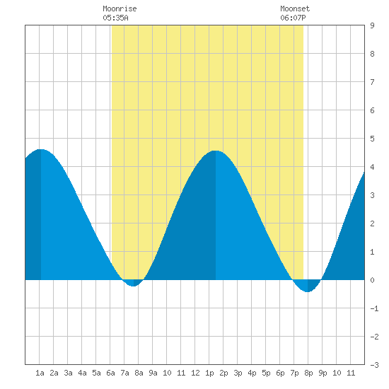 Tivoli tide chart for Tuesday, April 18, 2023