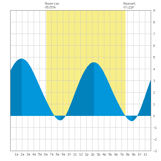 Tivoli tide chart for Wednesday, April 19, 2023