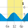 Tivoli tide chart for Saturday, April 1, 2023