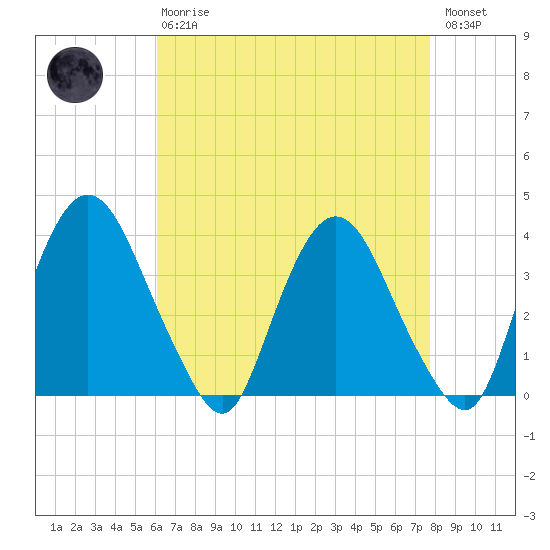 Tivoli tide chart for Thursday, April 20, 2023