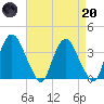 Tivoli tide chart for Thursday, April 20, 2023
