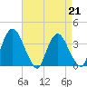 Tivoli tide chart for Friday, April 21, 2023