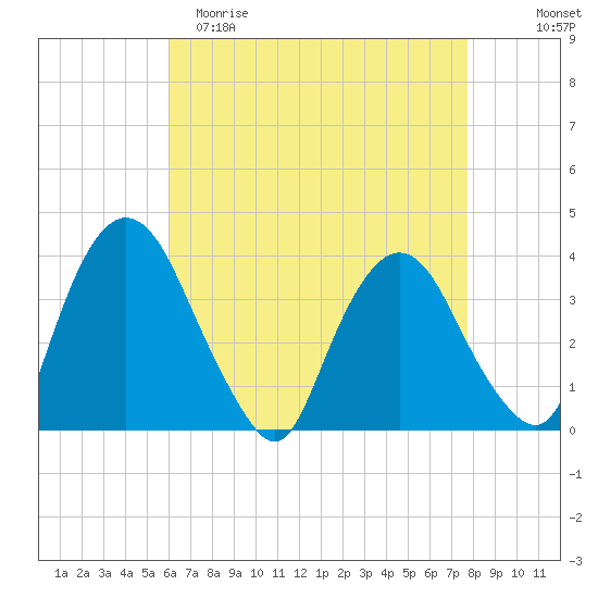 Tivoli tide chart for Saturday, April 22, 2023