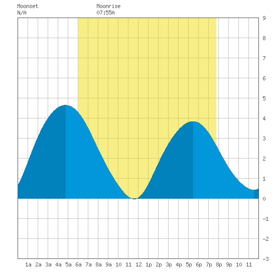 Tivoli tide chart for Sunday, April 23, 2023