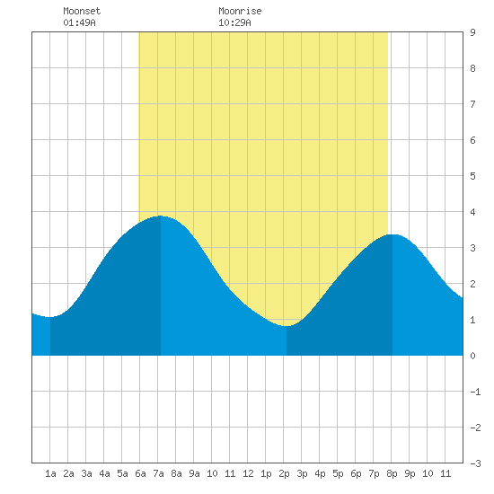 Tivoli tide chart for Wednesday, April 26, 2023