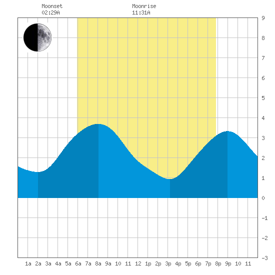 Tivoli tide chart for Thursday, April 27, 2023