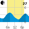 Tivoli tide chart for Thursday, April 27, 2023