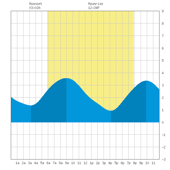 Tivoli tide chart for Friday, April 28, 2023