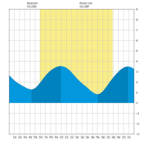 Tivoli tide chart for Saturday, April 29, 2023