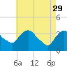 Tivoli tide chart for Saturday, April 29, 2023
