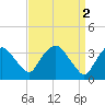 Tivoli tide chart for Sunday, April 2, 2023