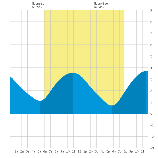Tivoli tide chart for Sunday, April 30, 2023