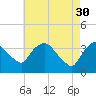 Tivoli tide chart for Sunday, April 30, 2023