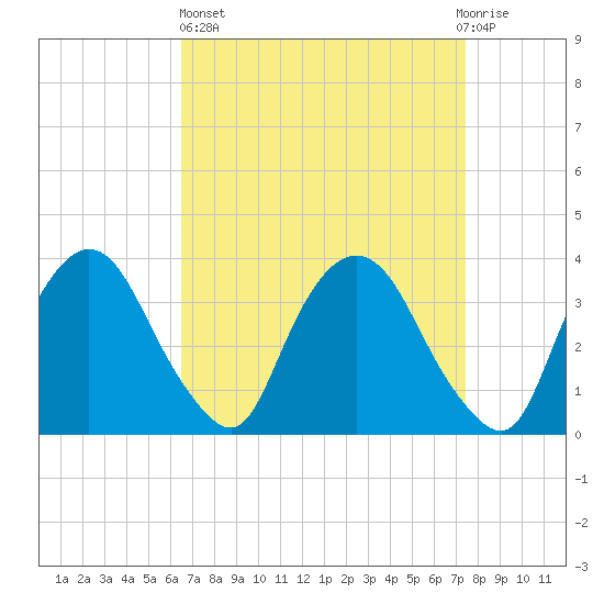 Tivoli tide chart for Wednesday, April 5, 2023