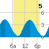 Tivoli tide chart for Wednesday, April 5, 2023