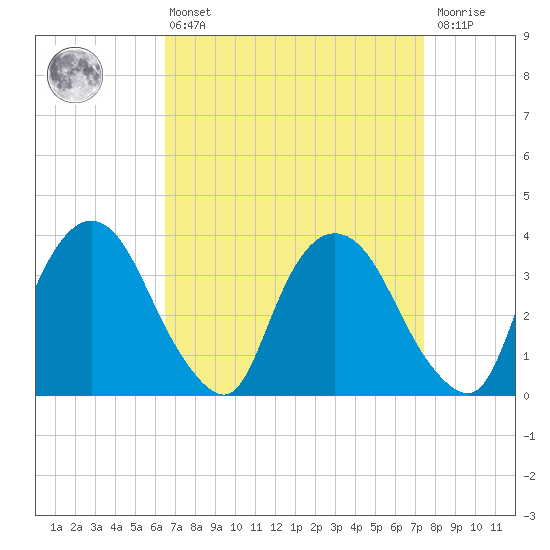 Tivoli tide chart for Thursday, April 6, 2023