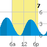Tivoli tide chart for Friday, April 7, 2023