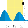 Tivoli tide chart for Saturday, April 8, 2023