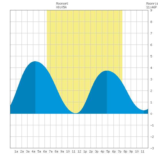 Tivoli tide chart for Sunday, April 9, 2023