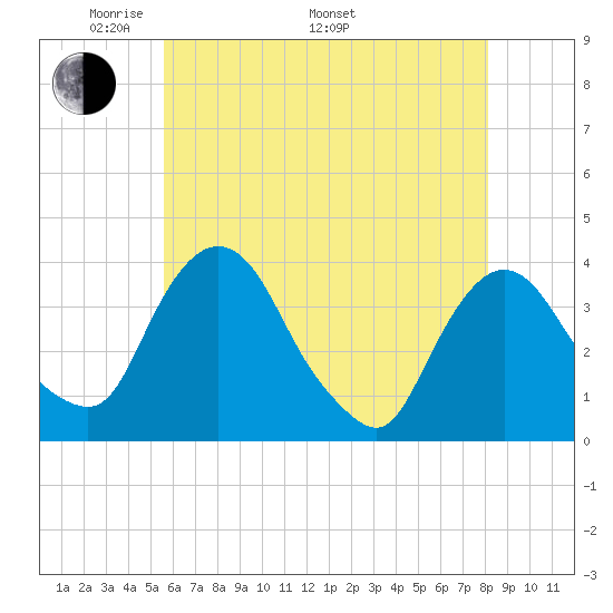 Tivoli tide chart for Friday, May 12, 2023