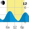 Tivoli tide chart for Friday, May 12, 2023