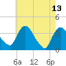 Tivoli tide chart for Saturday, May 13, 2023