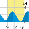 Tivoli tide chart for Sunday, May 14, 2023