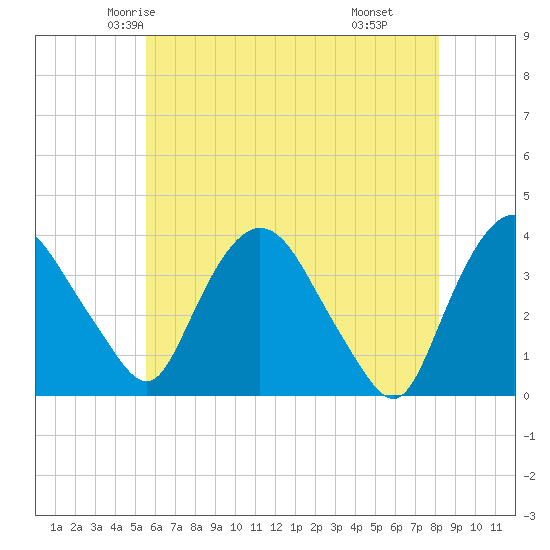 Tivoli tide chart for Monday, May 15, 2023