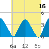 Tivoli tide chart for Tuesday, May 16, 2023