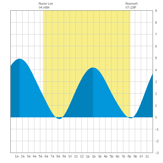 Tivoli tide chart for Thursday, May 18, 2023